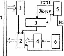 Подпись: Рис. 1. Блок-схема установки.
     ОСИ - строчный cинхроимпульс; КСИ - кадровый синхроимПУЛЬС; 1 - дешифратор; 2 - буфер; 3 - формирователь сигналов готовности; 4 - счетчик; 5 - «Измеритель-1»; 6 - генератор; 7 - шина ЭВМ.
     