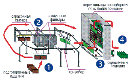 Оборудование для Порошковой Покраски